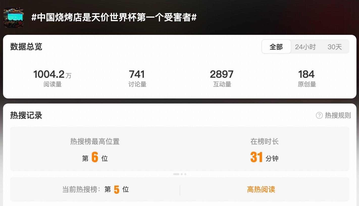 百度体育-躺枪，“中国烧烤店是天价世界杯首个受害者”话题登上热搜